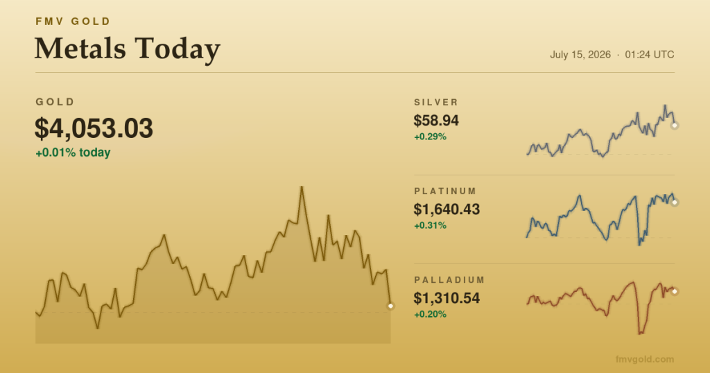 Metals today: gold touches $4,099 amid Iran escalation and a cooler CPI, then eases
