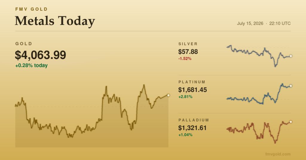 Metals today: platinum leads as gold holds above $4,060 and silver slips