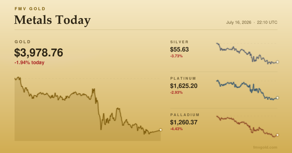 Metals today: gold breaks below $4,000 as rate worries trump a Gulf crisis
