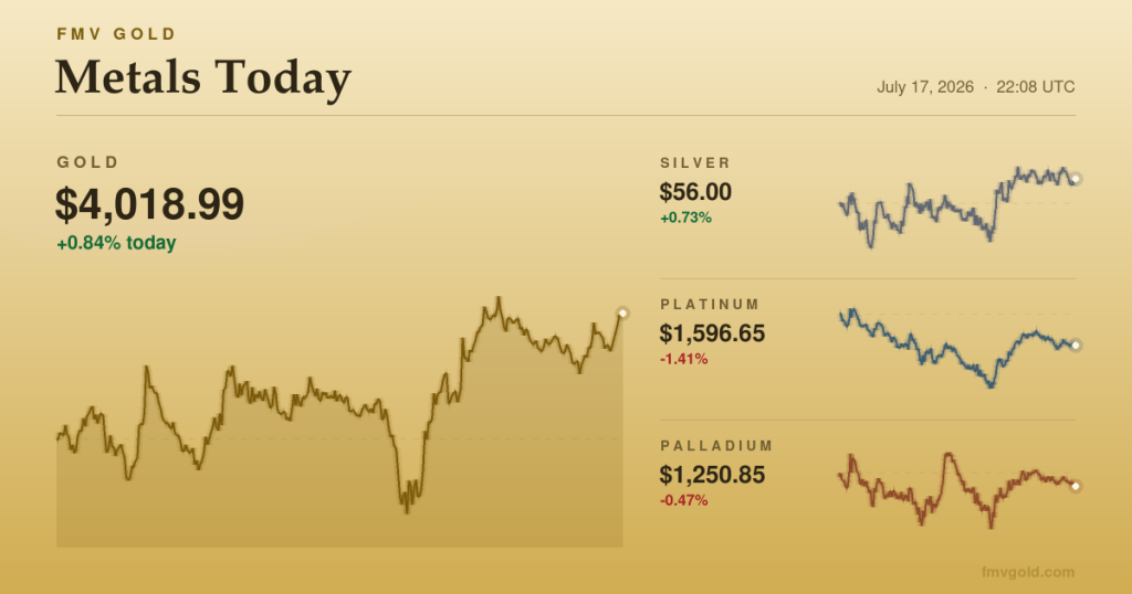 Metals today: gold claws back above $4,000 to end a losing week