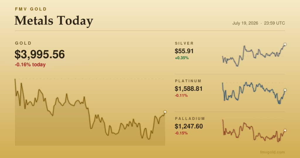 Metals today: a quiet Sunday reopen with gold holding the line at $4,000