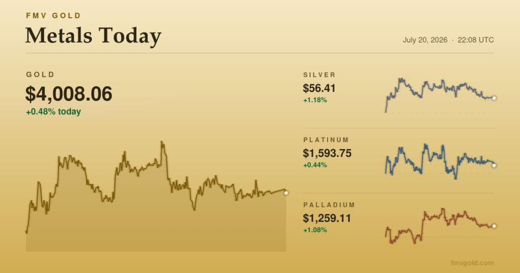 Metals today: gold touches $4,037 as a ninth night of strikes keeps the risk bid alive