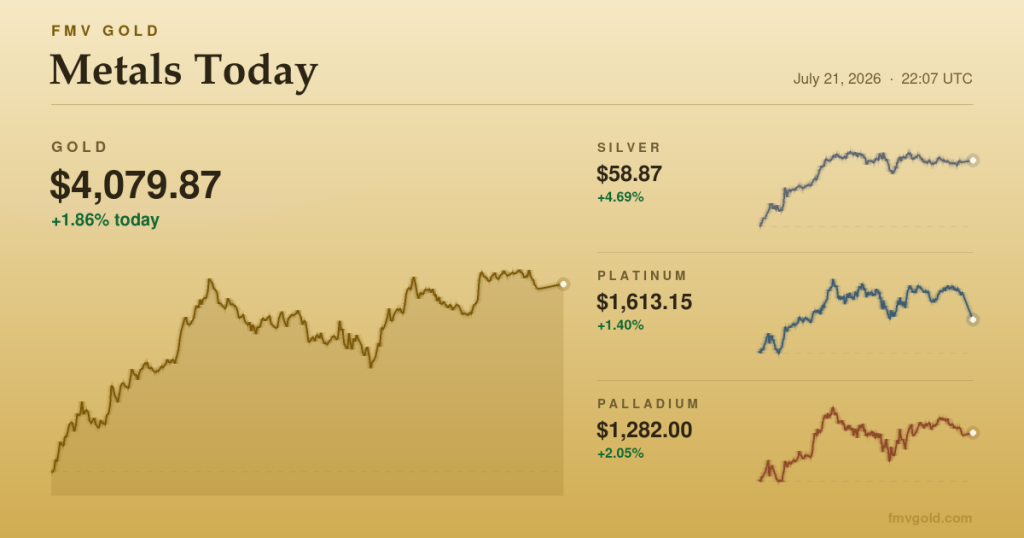 Metals today: silver jumps nearly 5% as rate-hike bets unwind