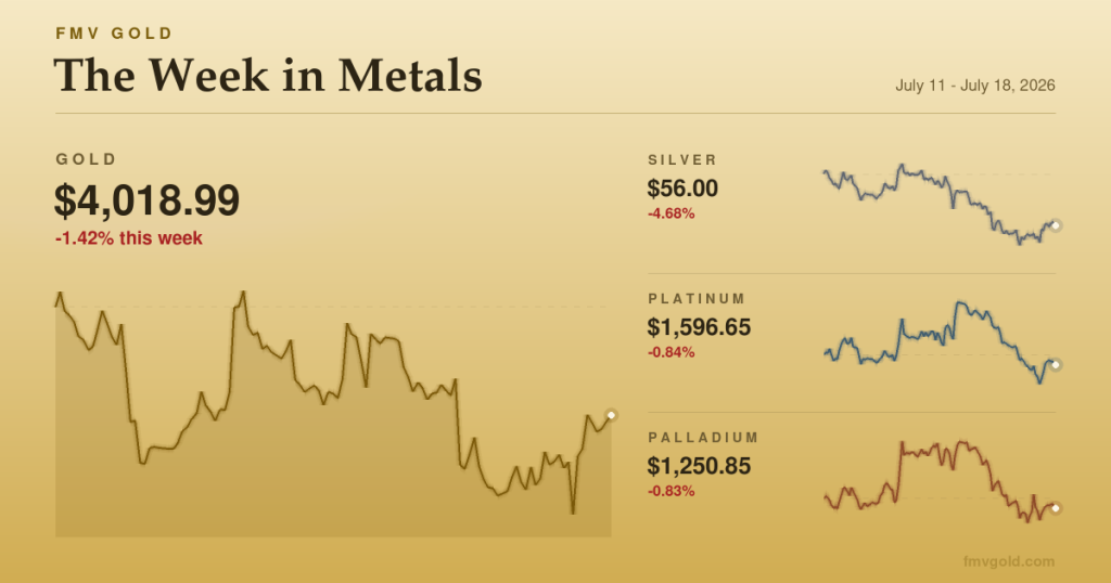 The Week in Metals: Gold’s Worst Week Since Early June as Oil Fans Rate Fears