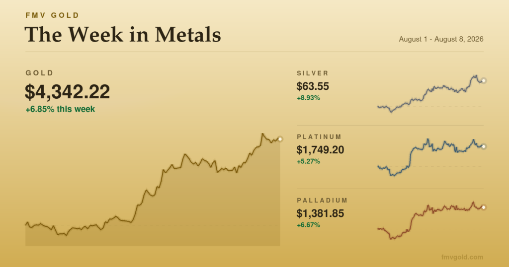 The Week in Metals: Silver Tops $64 as the Fed’s Hike Case Comes Apart