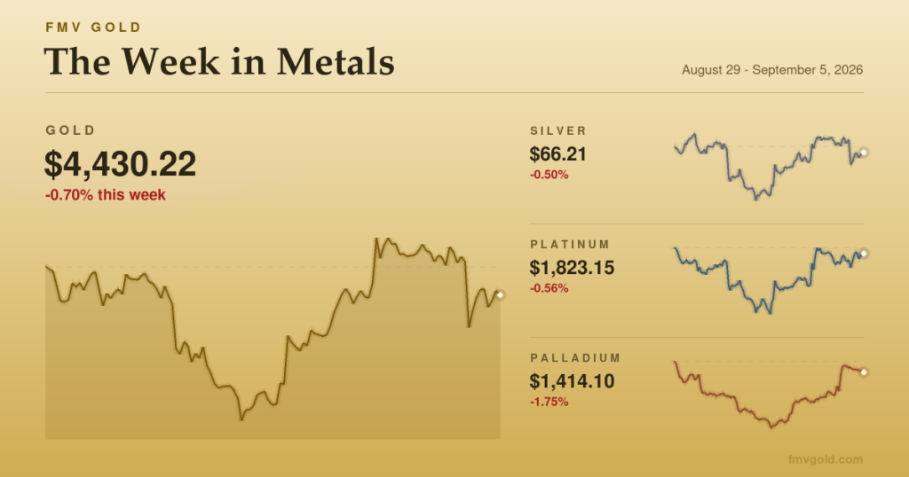 The Week in Metals: gold travels $226 and lands back where it started