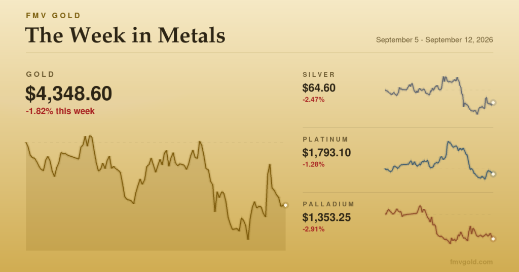 The Week in Metals: Gold’s Third Straight Weekly Loss as Fed Hike Odds Reach 90 Percent