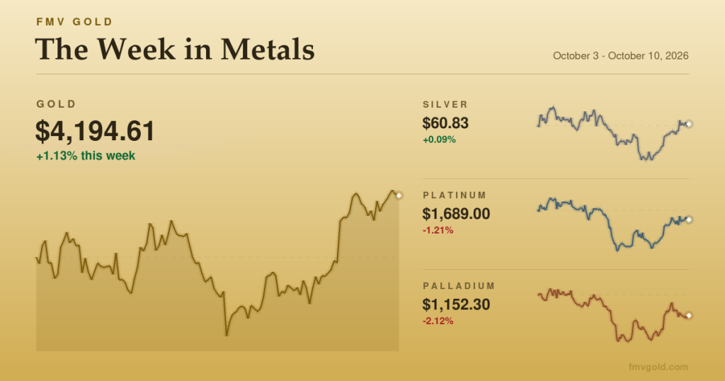 The Week in Metals: Gold Shrugs Off a 24-Year High in Yields to Finish Up 1.2%
