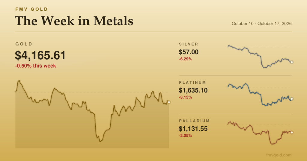 The Week in Metals: Silver Drops 6.3% as Hot Inflation Revives Fed Hike Bets