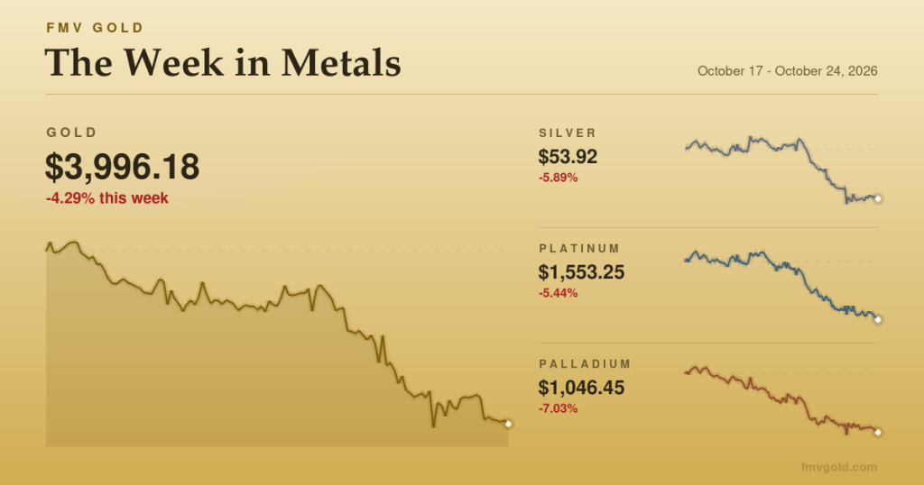 The Week in Metals: Gold Slips Below $4,000 for the First Time Since July
